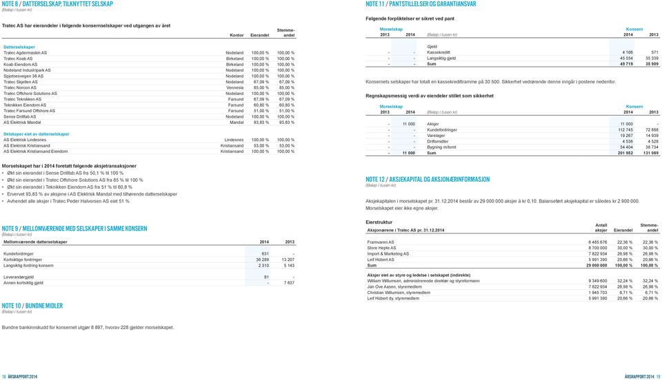 Industripark AS Nodeland 100,00 % 100,00 % Spjotnesvegen 38 AS Nodeland 100,00 % 100,00 % Tratec Skjelten AS Nodeland 67,09 % 67,09 % Tratec Norcon AS Vennesla 85,00 % 85,00 % Tratec Offshore