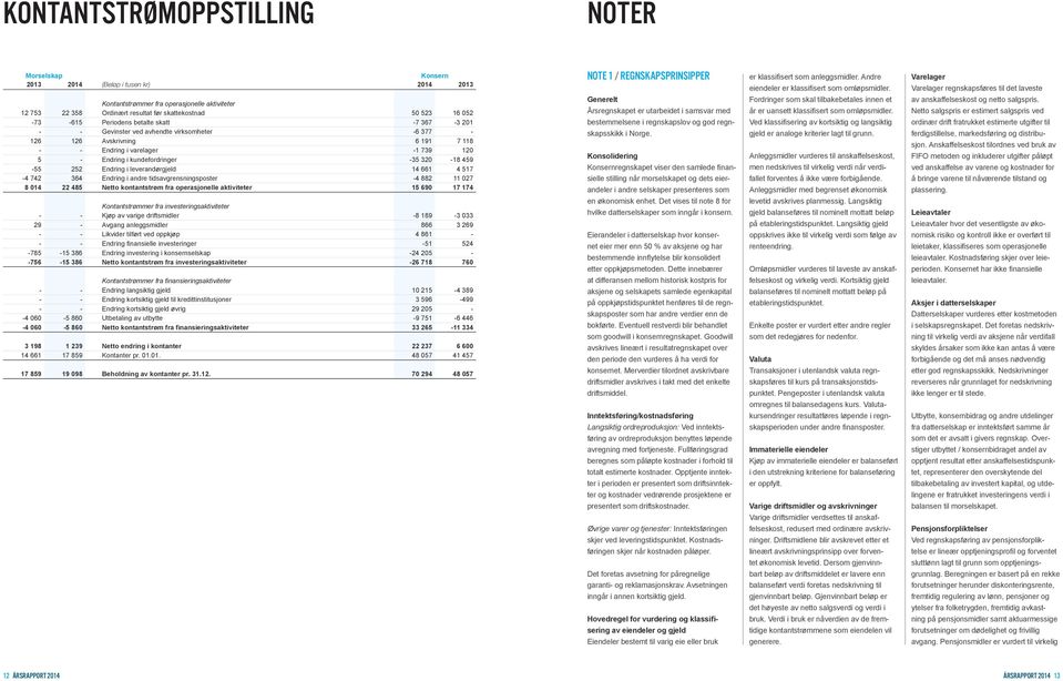 364 Endring i andre tidsavgrensningsposter -4 882 11 027 8 014 22 485 Netto kontantstrøm fra operasjonelle aktiviteter 15 690 17 174 Kontantstrømmer fra investeringsaktiviteter - - Kjøp av varige