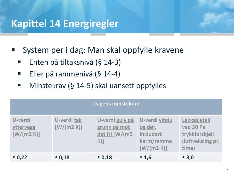 U-verdi yttervegg U-verdi tak U-verdi gulv på grunn og mot det fri U-verdi vindu og dør,