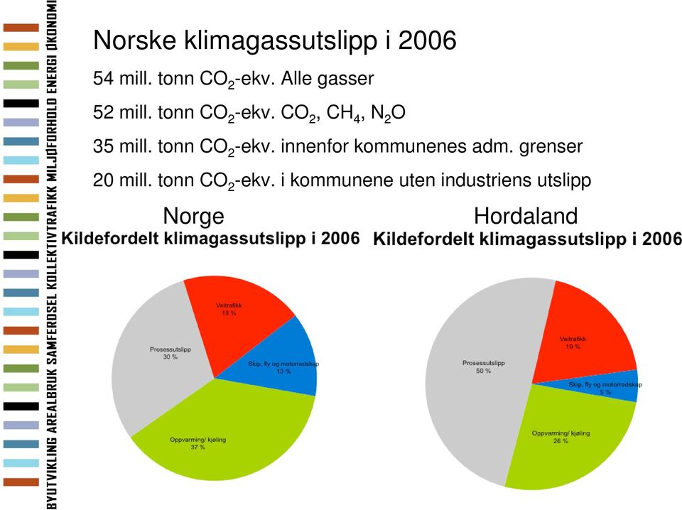 tonn CO 2 -ekv. innenfor kommunenes adm. grenser 20 mill.