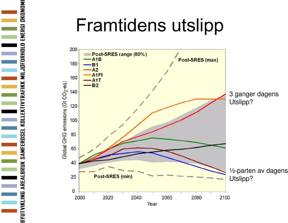 dagens Utslipp?