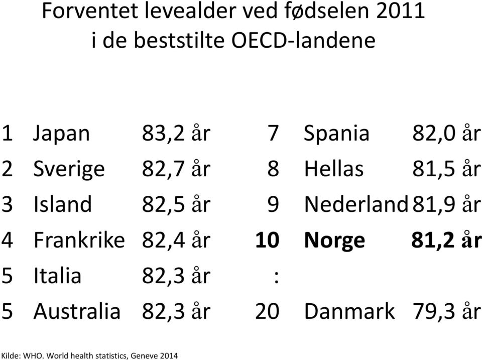 Nederland 81,9 år 4 Frankrike 82,4 år 10 Norge 81,2 år 5 Italia 82,3 år : 5