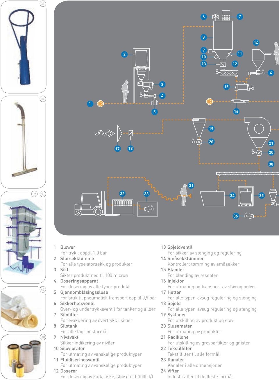 for tanker og siloer 7 Silofilter For evakuering av overtrykk i siloer 8 Silotank For alle lagringsformål 9 Nivåvakt Sikker indikering av nivåer 10 Silovibrator For utmating av vanskelige produktyper