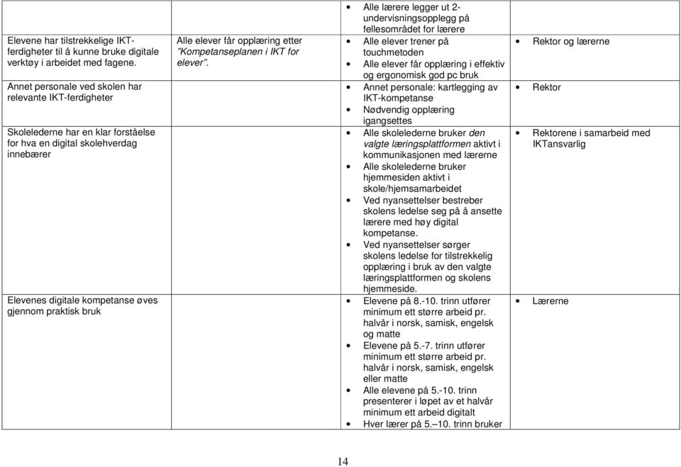 elever får opplæring etter Kompetanseplanen i IKT for elever.