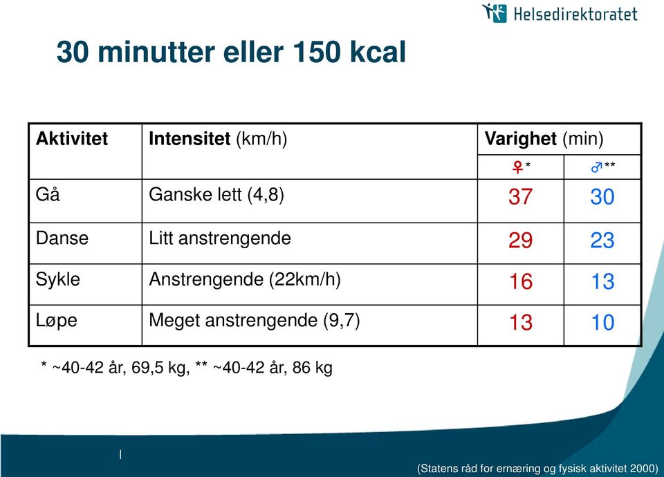 Anstrengende (22km/h) 16 13 Løpe Meget anstrengende (9,7) 13 10 * ~40-42