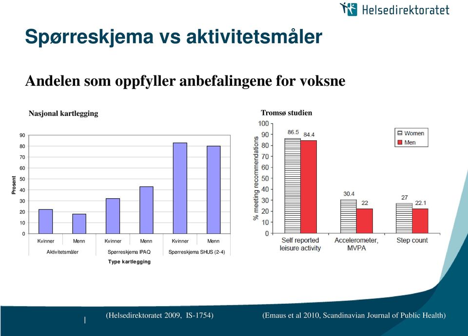 Kvinner Menn Aktivitetsmåler Spørreskjema IPAQ Spørreskjema SHUS (2-4) Type kartlegging