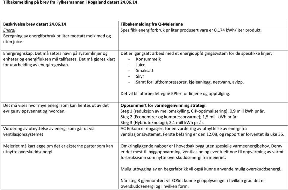 Tilbakemeldi fra Q-Meieriene Spesifikk energiforbruk pr liter produsert vare er 0,7 kwh/liter produkt.