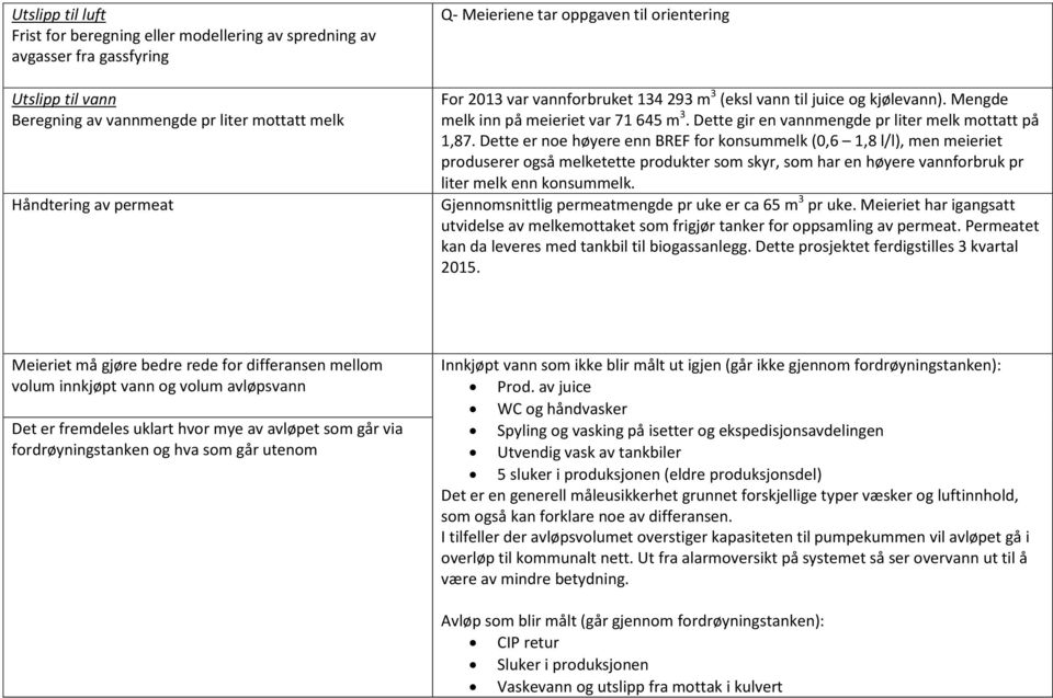 Dette er noe høyere enn BREF for konsummelk (0,6,8 l/l), men meieriet produserer også melketette produkter som skyr, som har en høyere vannforbruk pr liter melk enn konsummelk.