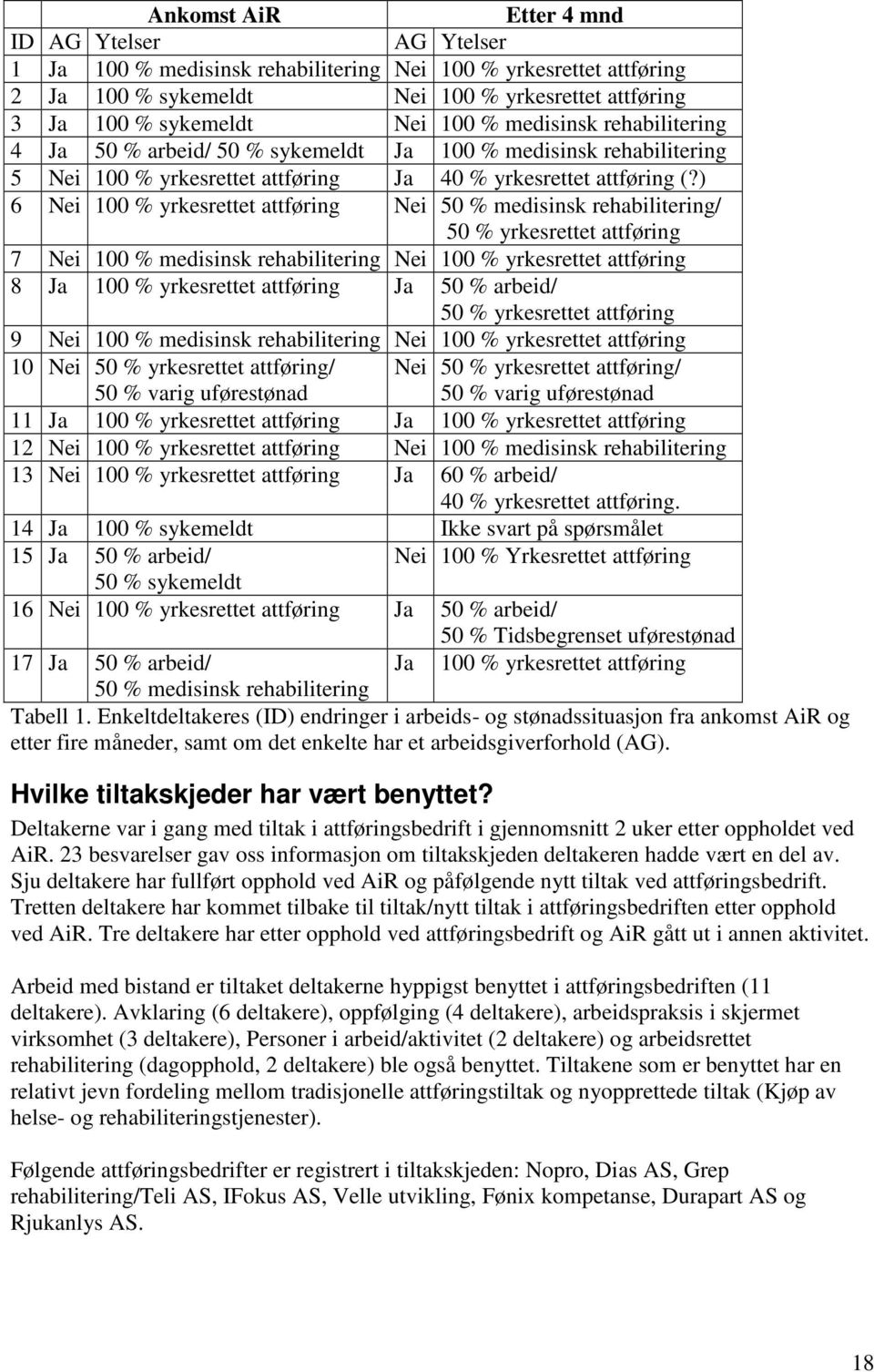 ) 6 Nei 100 % yrkesrettet attføring Nei 50 % medisinsk rehabilitering/ 50 % yrkesrettet attføring 7 Nei 100 % medisinsk rehabilitering Nei 100 % yrkesrettet attføring 8 Ja 100 % yrkesrettet attføring