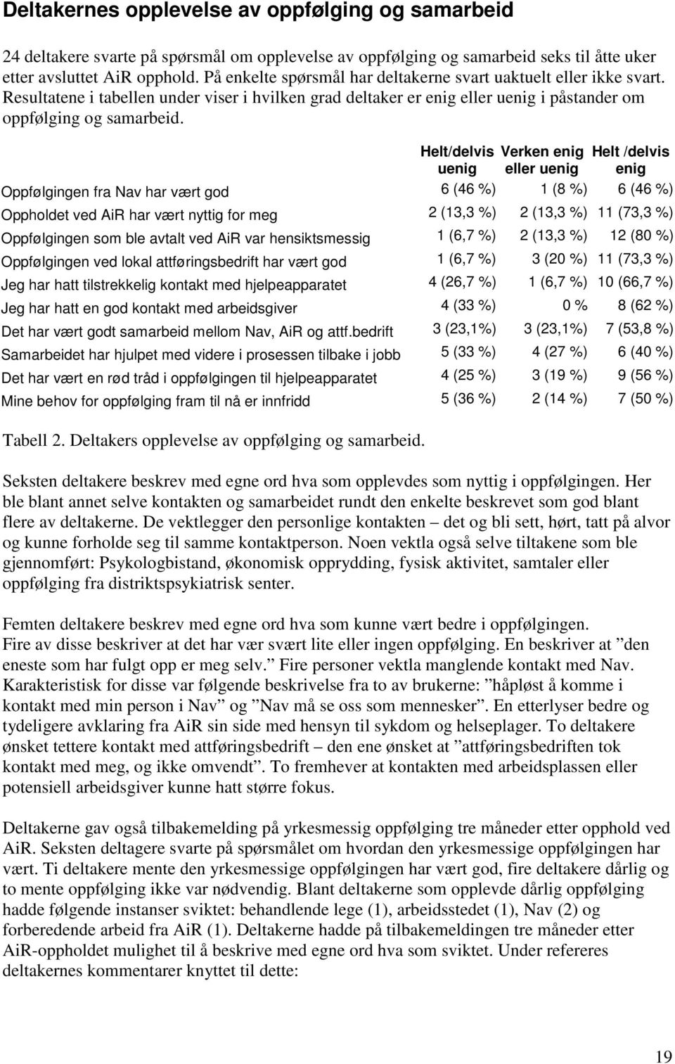 Helt/delvis Verken enig Helt /delvis uenig eller uenig enig Oppfølgingen fra Nav har vært god 6 (46 %) 1 (8 %) 6 (46 %) Oppholdet ved AiR har vært nyttig for meg 2 (13,3 %) 2 (13,3 %) 11 (73,3 %)