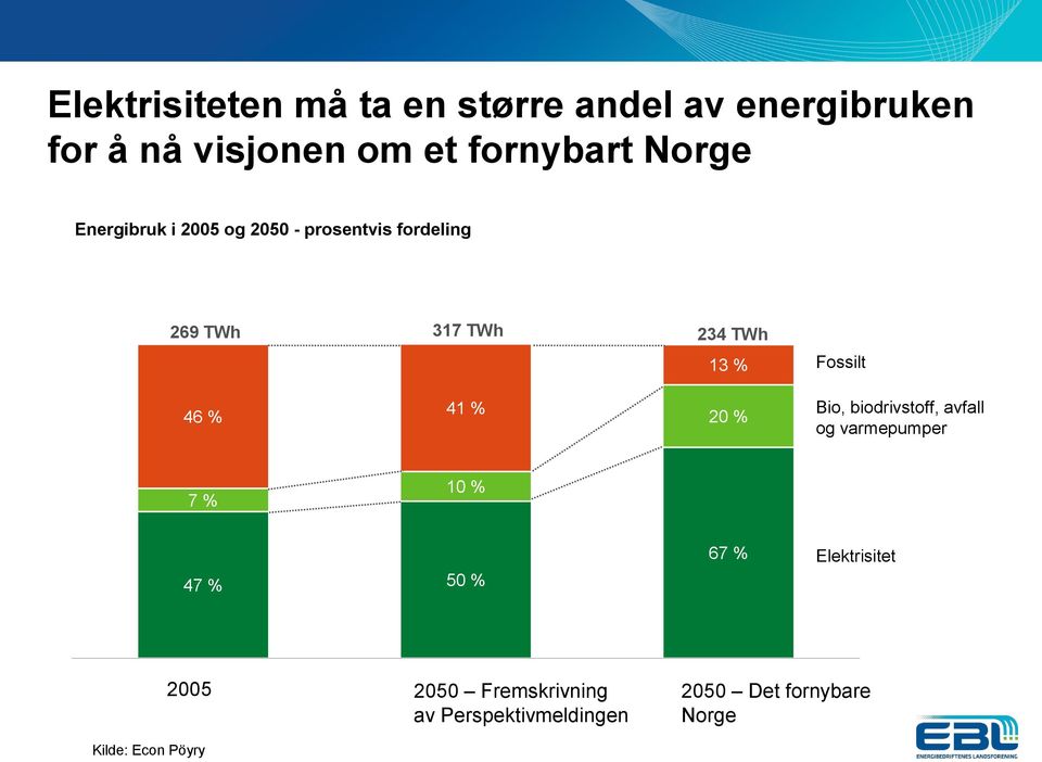 varmepumper Fossilt 46 % 41 % 20 % Bio, biodrivstoff, avfall og varmepumper 7 % 10 % Elektrisitet 47 %