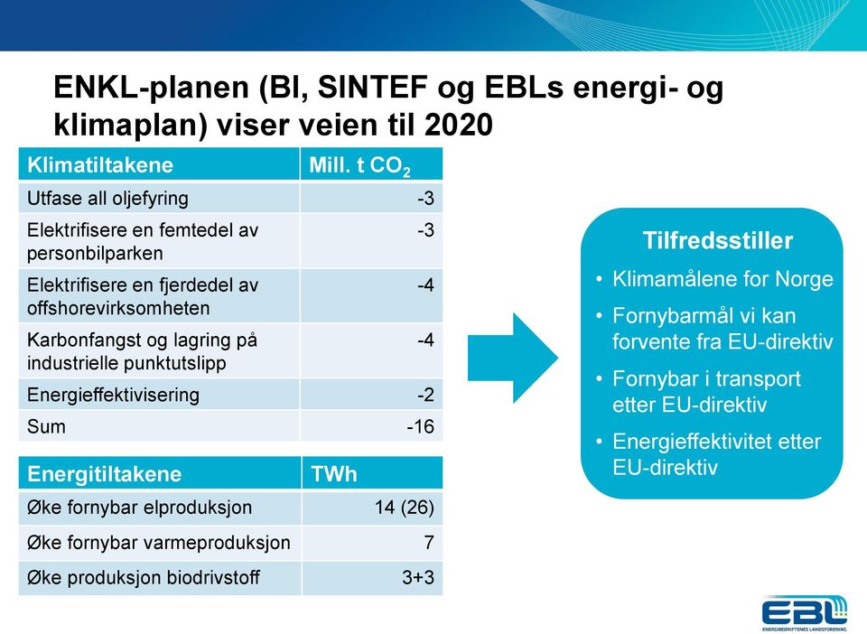 lagring på industrielle punktutslipp Energieffektivisering -2 Sum -16 Energitiltakene TWh -3-4 -4 Tilfredsstiller Klimamålene for Norge Fornybarmål