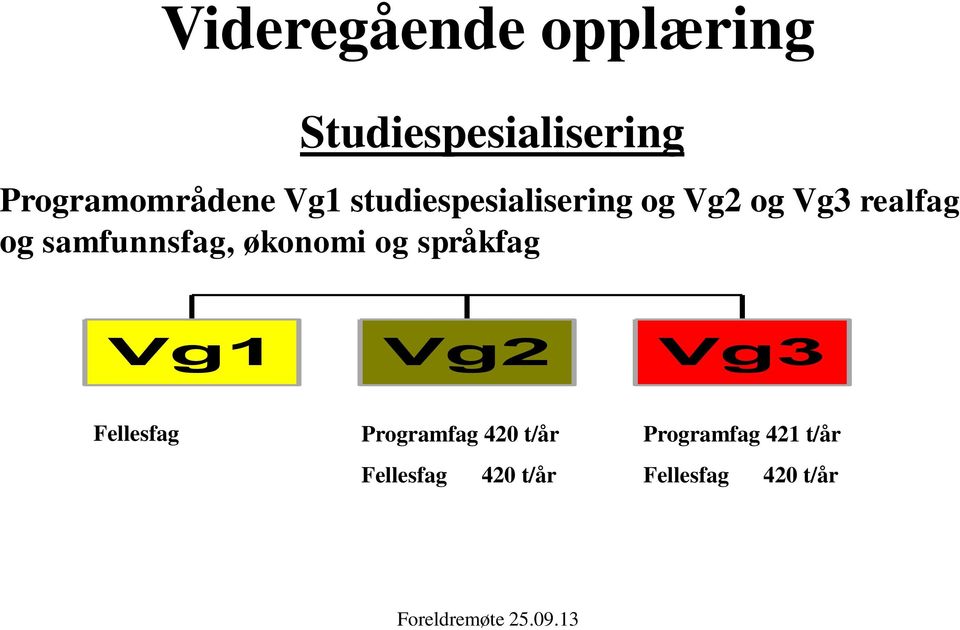 samfunnsfag, økonomi og språkfag Vg1 Vg2 Vg3 Fellesfag