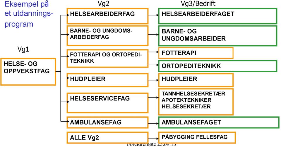 Vg3/Bedrift HELSEARBEIDERFAGET BARNE- OG UNGDOMSARBEIDER FOTTERAPI ORTOPEDITEKNIKK