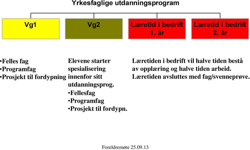 sitt utdanningsprog. Fellesfag Programfag Prosjekt til fordypn.