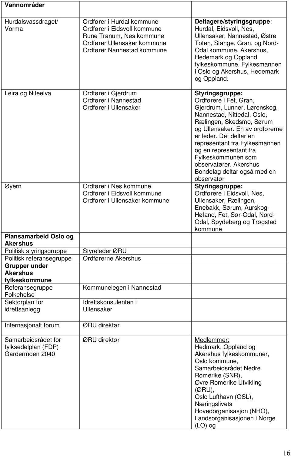 Ordfører Ullensaker kommune Ordfører Nannestad kommune Ordfører i Gjerdrum Ordfører i Nannestad Ordfører i Ullensaker Ordfører i Nes kommune Ordfører i Eidsvoll kommune Ordfører i Ullensaker kommune