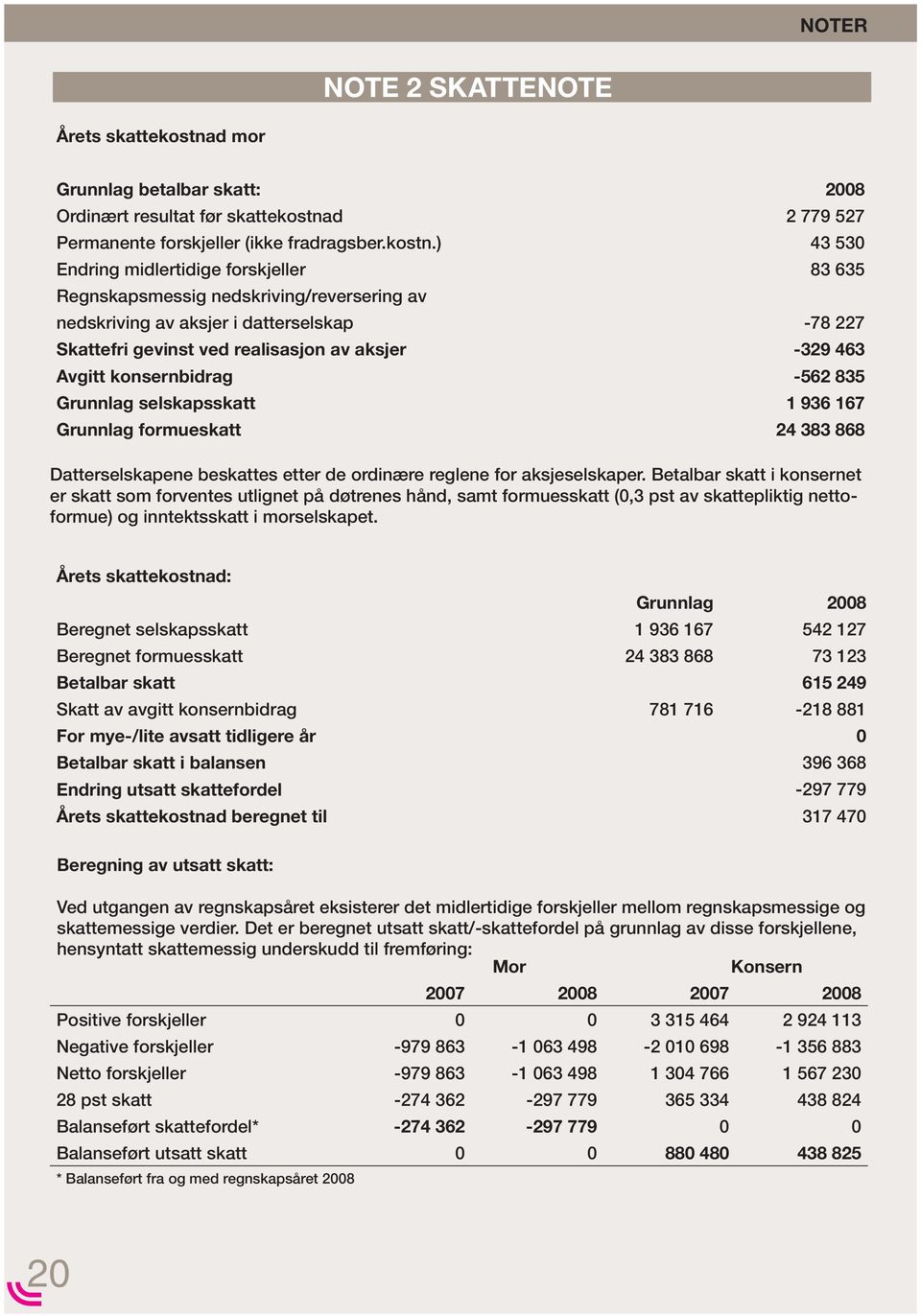 d 2 779 527 Permanente forskjeller (ikke fradragsber.kostn.