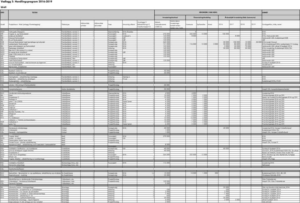 (1 1 Forprosjekt Linderud IL 1 120 000 8 000 8 000 BYM, Halloversikt UDE BSR Tokerud flerbrukshall Fleridrettshall, normal (1 Forprosjekt UBF 1 120 000 Halloversikt UDE, bydelsinnspill BSR BBJ Årvoll