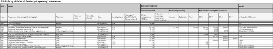 BYM, turvegprosjektet OSL Etablere bynære hytter langs kystleden; Heggholmen fyr Andre anlegg/tilrettelegging 4 Prosjektforslag 2 4 000 2 000 2 000 Oslofjordens Friluftsråd Strandsonen BNS Ruste opp