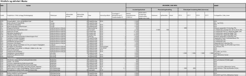 liv BSN Skyttenbrua-Deledalen Turveg 5 6 Prosjektforslag BYM 1 1 500 BYM BNA Blankvannsbråten-Kobberhaugen Turveg 5 6 Prosjektforslag BYM 1 2 500 BYM BAL Ellingsrud-Mariholtet Maskinpreparert