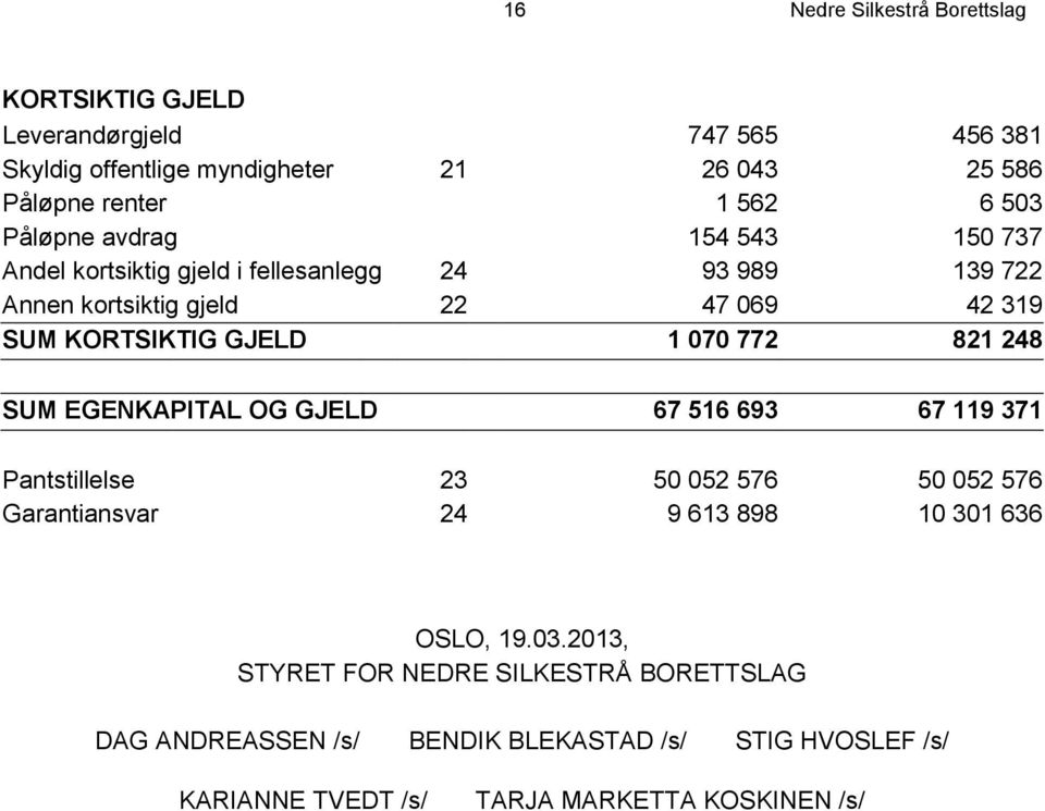 GJELD 1 070 772 821 248 SUM EGENKAPITAL OG GJELD 67 516 693 67 119 371 Pantstillelse 23 50 052 576 50 052 576 Garantiansvar 24 9 613 898 10 301 636