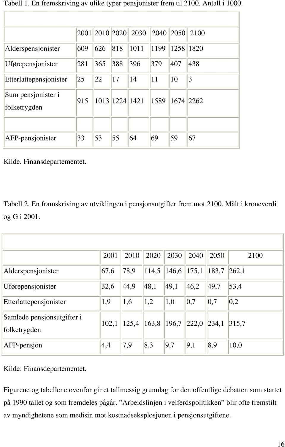 folketrygden 915 1013 1224 1421 1589 1674 2262 AFP-pensjonister 33 53 55 64 69 59 67 Kilde. Finansdepartementet. Tabell 2. En framskriving av utviklingen i pensjonsutgifter frem mot 2100.