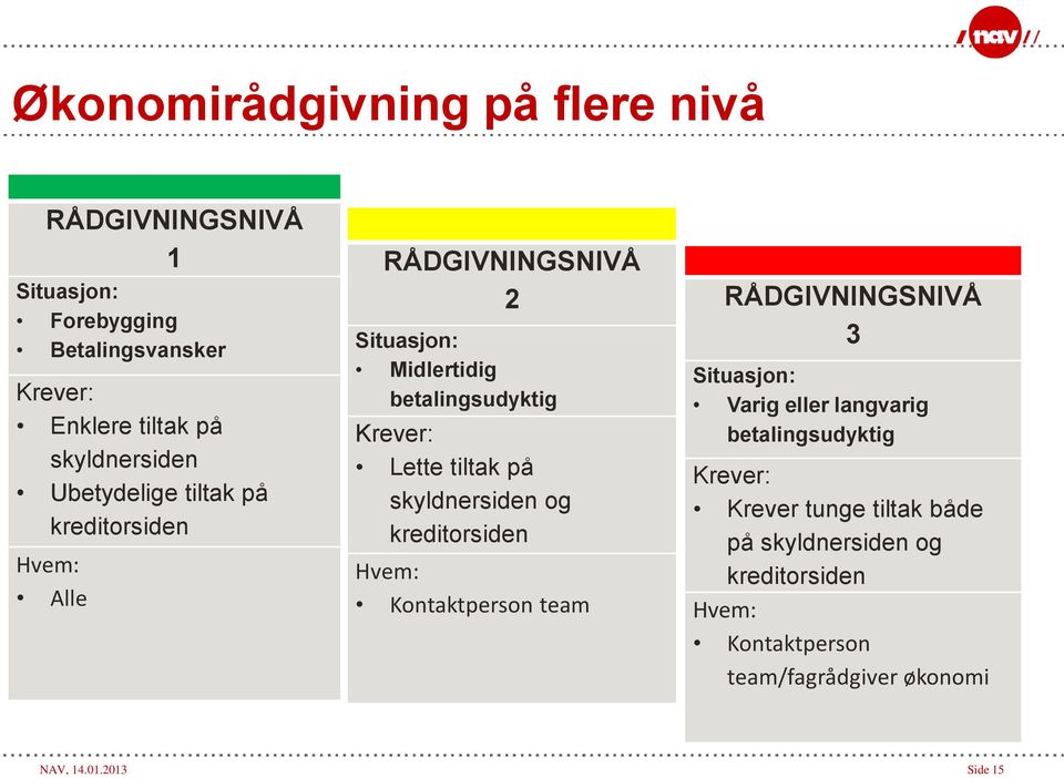 skyldnersiden og kreditorsiden Hvem: Kontaktperson team RÅDGIVNINGSNIVÅ 3 Situasjon: Varig eller langvarig betalingsudyktig