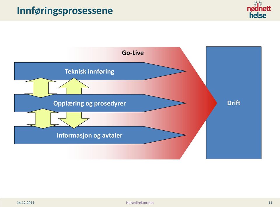 Opplæring og prosedyrer