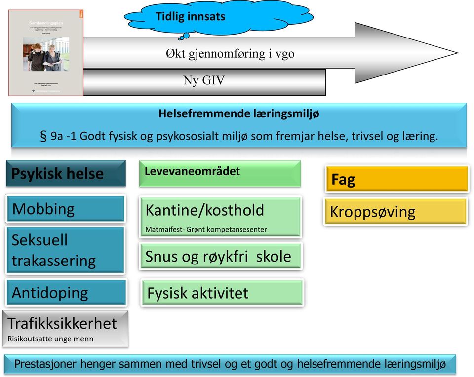 Psykisk helse Mobbing Seksuell trakassering Antidoping Trafikksikkerhet Risikoutsatte unge menn Levevaneområdet