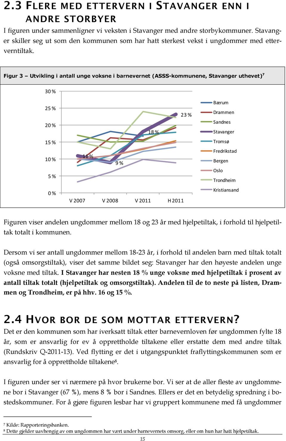 Oslo Trondheim 0 % V 2007 V 2008 V 2011 H 2011 Kristiansand Figuren viser andelen ungdommer mellom 18 og 23 år med hjelpetiltak, i forhold til hjelpetiltak totalt i kommunen.