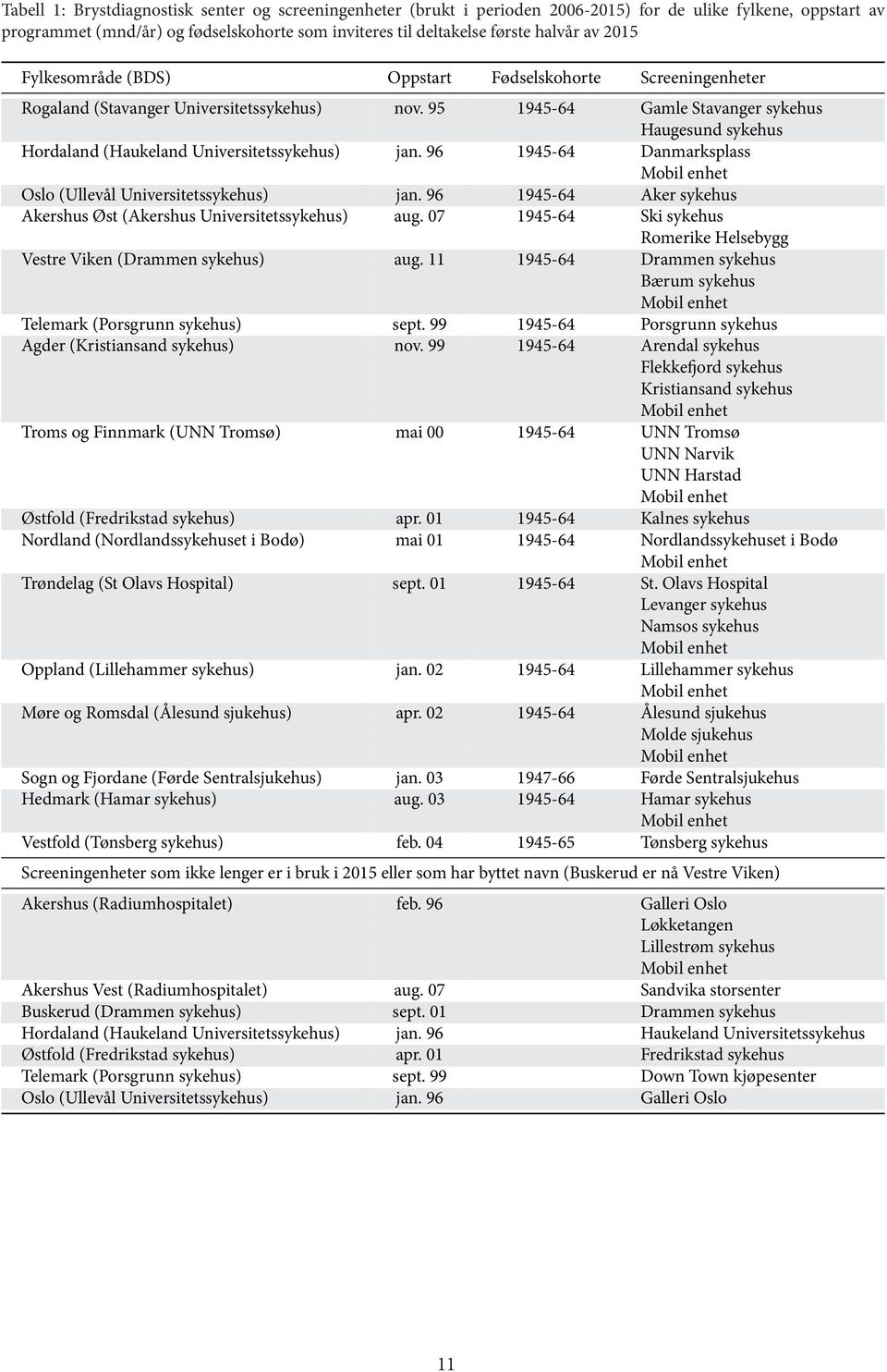 95 1945-64 Gamle Stavanger sykehus Haugesund sykehus Hordaland (Haukeland Universitetssykehus) jan. 96 1945-64 Danmarksplass Mobil enhet Oslo (Ullevål Universitetssykehus) jan.