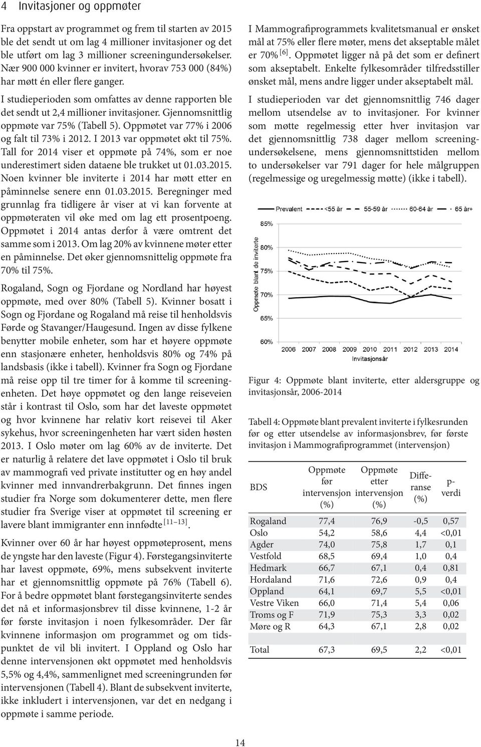 Gjennomsnittlig oppmøte var 75% (Tabell 5). Oppmøtet var 77% i 2006 og falt til 73% i 2012. I 2013 var oppmøtet økt til 75%.