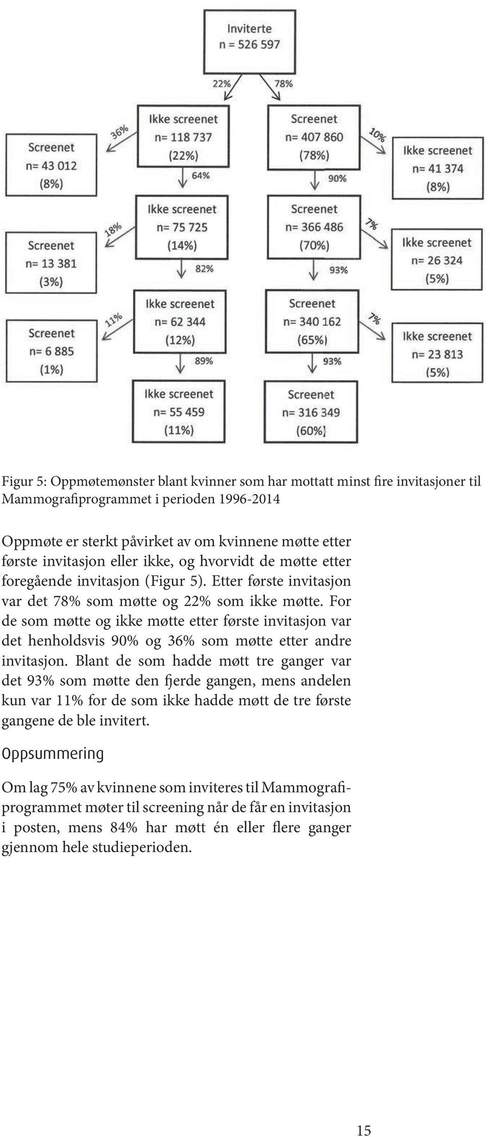 For de som møtte og ikke møtte etter første invitasjon var det henholdsvis 90% og 36% som møtte etter andre invitasjon.