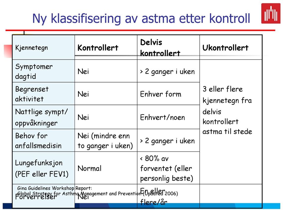 uke Ehver form Ehvert/oe > 2 gager i uke < 80% av forvetet (eller persolig beste) Gia Guidelies Workshop Report: Global Strategy for