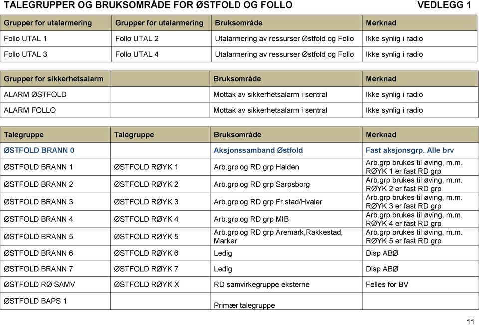 sentral Ikke synlig i radio ALARM FOLLO Mottak av sikkerhetsalarm i sentral Ikke synlig i radio Talegruppe Talegruppe Bruksområde Merknad ØSTFOLD BRANN 0 Aksjonssamband Østfold Fast aksjonsgrp.