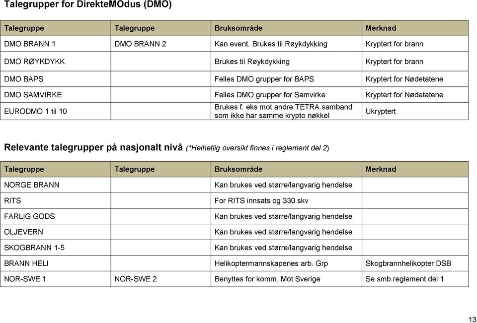 Samvirke Kryptert for Nødetatene EURODMO 1 til 10 Brukes f.