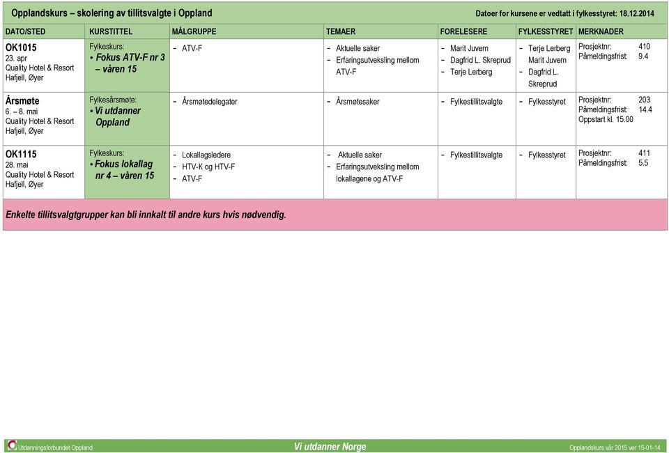 4 Årsmøtedelegater Årsmøtesaker Fylkes Fylkesstyret Prosjektnr: 203 Påmeldingsfrist: 14.4 Oppstart kl. 15.00 OK1115 28.