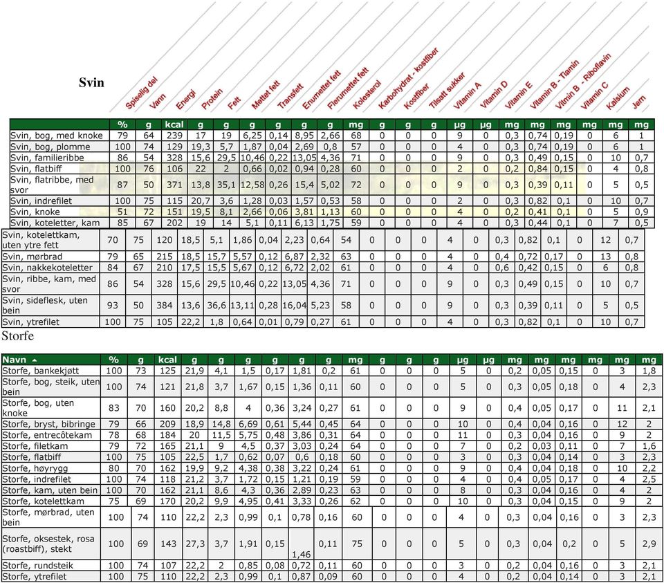 2 0 0,2 0,84 0,15 0 4 0,8 Svin, flatribbe, med svor 87 50 371 13,8 35,1 12,58 0,26 15,4 5,02 72 0 0 0 9 0 0,3 0,39 0,11 0 5 0,5 Svin, indrefilet 100 75 115 20,7 3,6 1,28 0,03 1,57 0,53 58 0 0 0 2 0