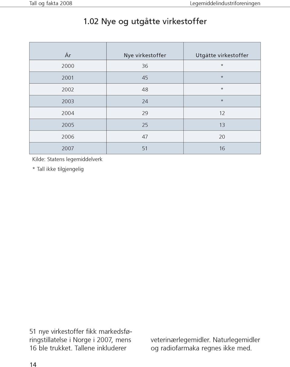 Tall ikke tilgjengelig 51 nye virkestoffer fikk markedsføringstillatelse i Norge i 2007, mens 16