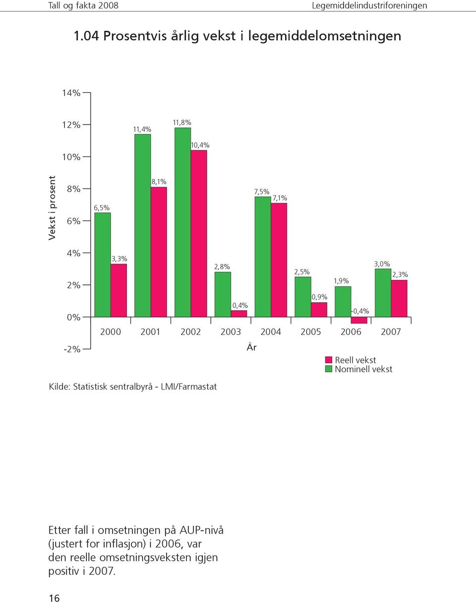 - LMI/Farmastat 2,5% 0,9% 2005 1,9% -0,4% 2006 3,0% 2,3% 2007 Reell vekst Nominell vekst Etter fall i