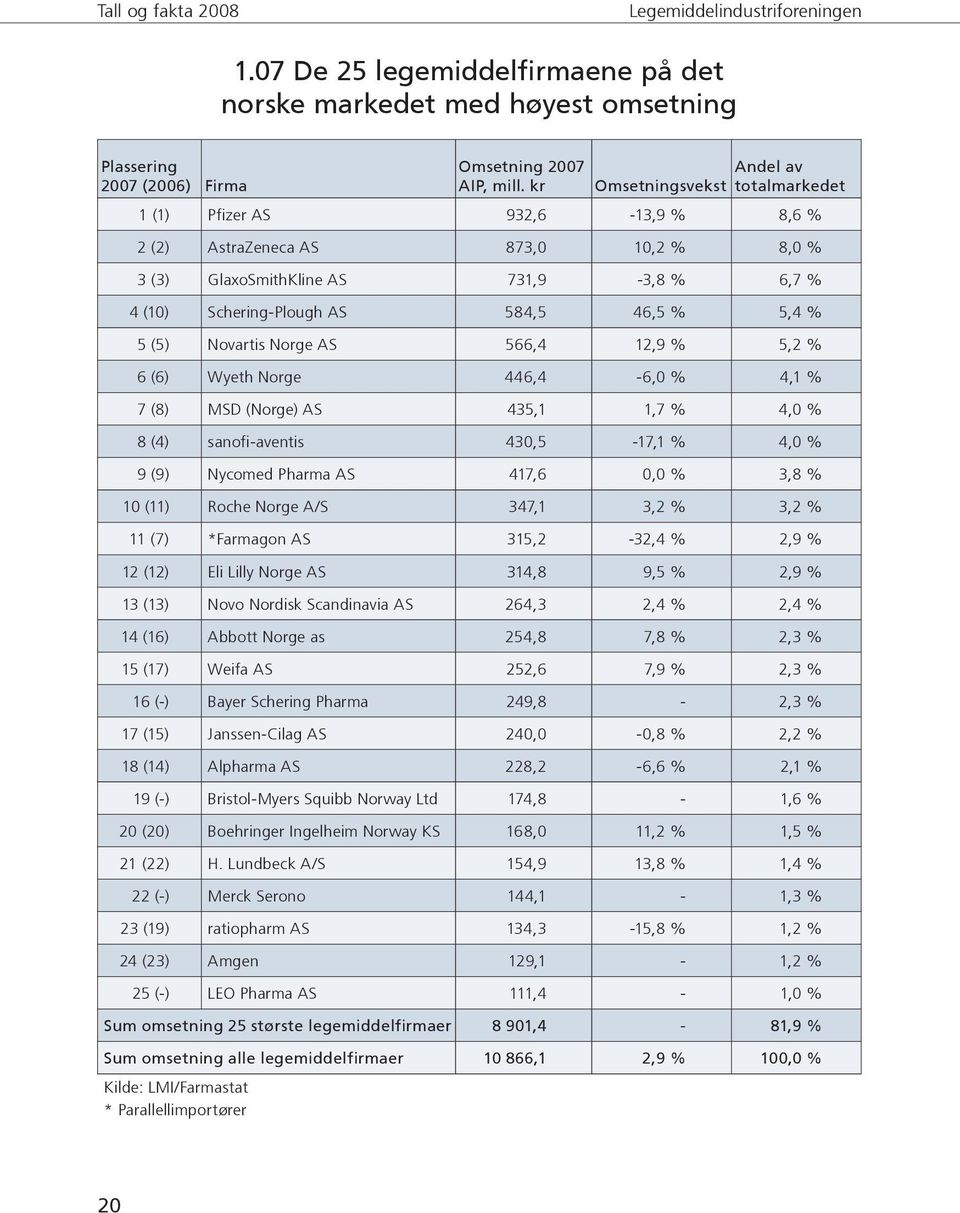 5,4 % 5 (5) Novartis Norge AS 566,4 12,9 % 5,2 % 6 (6) Wyeth Norge 446,4-6,0 % 4,1 % 7 (8) MSD (Norge) AS 435,1 1,7 % 4,0 % 8 (4) sanofi-aventis 430,5-17,1 % 4,0 % 9 (9) Nycomed Pharma AS 417,6 0,0 %