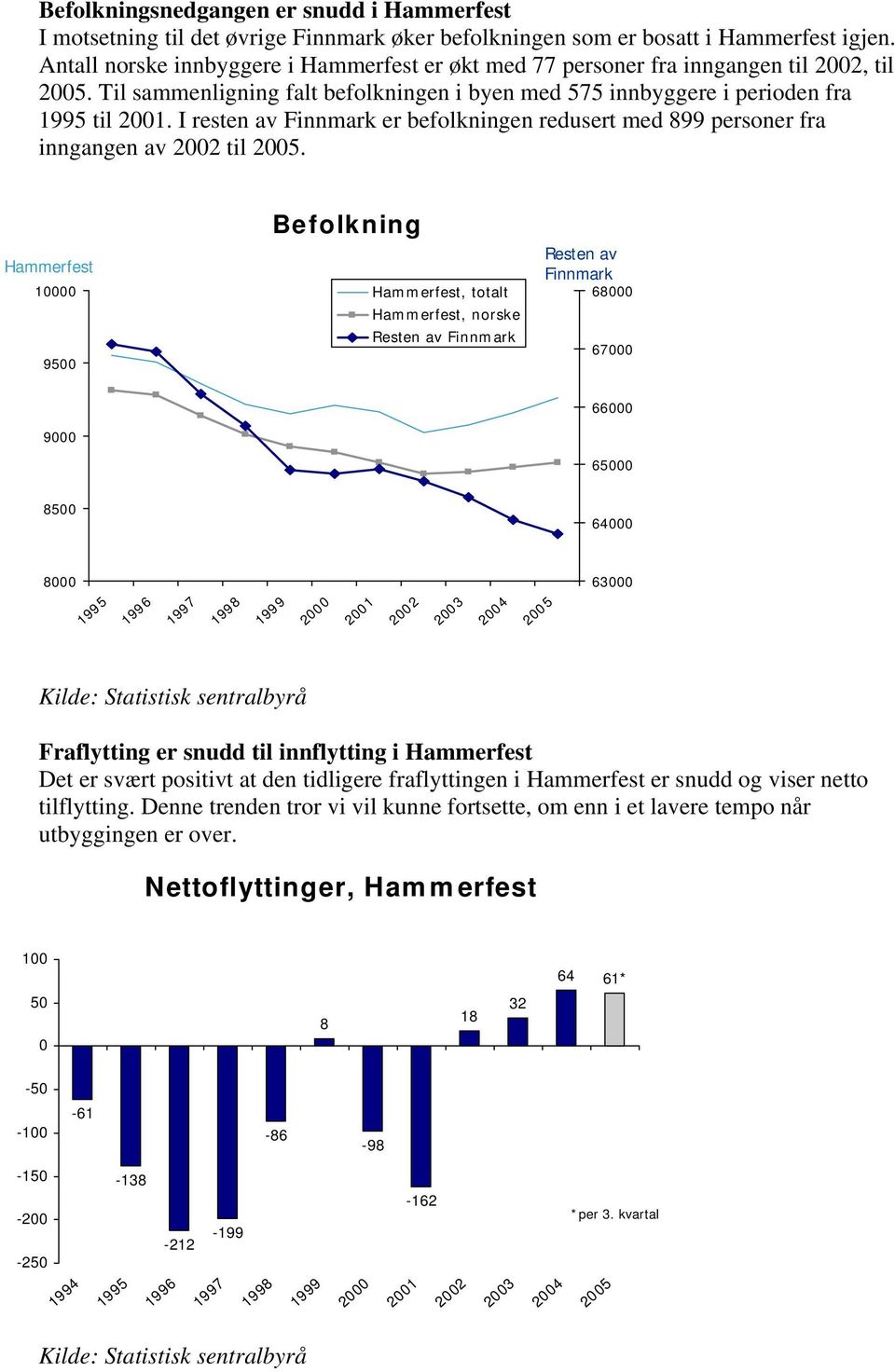I resten av Finnmark er befolkningen redusert med 899 personer fra inngangen av 2002 til 2005.