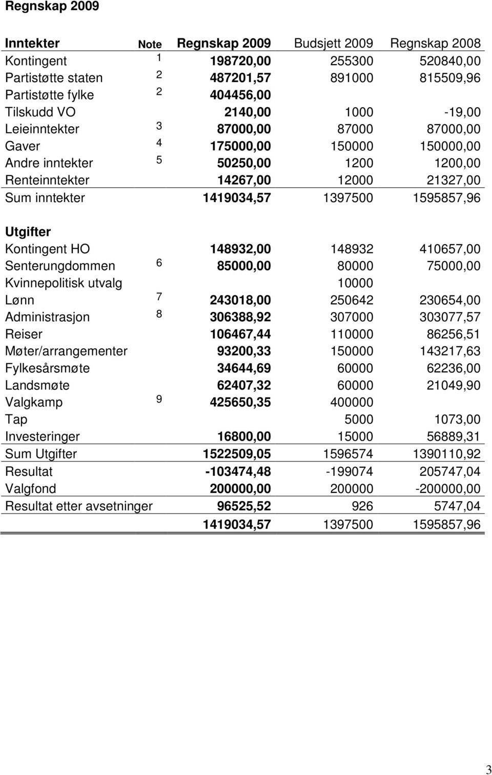 1419034,57 1397500 1595857,96 Utgifter Kontingent HO 148932,00 148932 410657,00 Senterungdommen 6 85000,00 80000 75000,00 Kvinnepolitisk utvalg 10000 Lønn 7 243018,00 250642 230654,00 Administrasjon