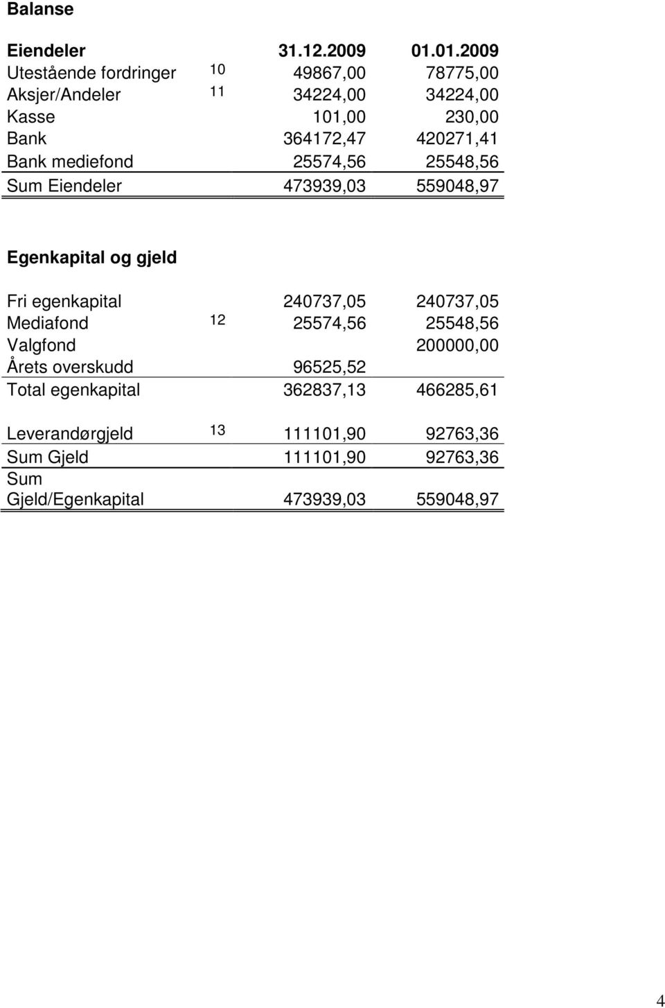 420271,41 Bank mediefond 25574,56 25548,56 Sum Eiendeler 473939,03 559048,97 Egenkapital og gjeld Fri egenkapital 240737,05