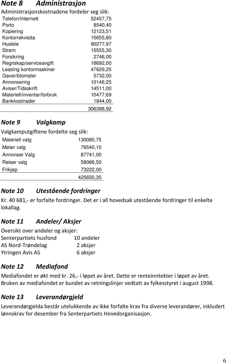 1844,00 Note 9 Valgkamp Valgkamputgiftene fordelte seg slik: 306388,92 Materiell valg 130080,75 Møter valg 76540,10 Annonser Valg 87741,00 Reiser valg 58066,50 Frikjøp 73222,00 Note 10 425650,35
