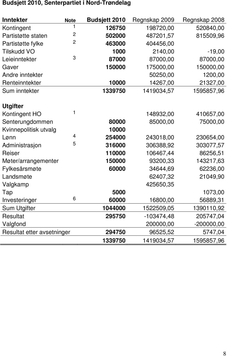 14267,00 21327,00 Sum inntekter 1339750 1419034,57 1595857,96 Utgifter Kontingent HO 1 148932,00 410657,00 Senterungdommen 80000 85000,00 75000,00 Kvinnepolitisk utvalg 10000 Lønn 4 254000 243018,00