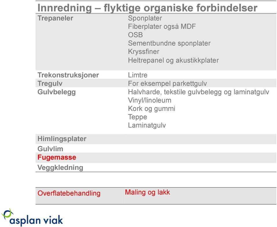 Gulvbelegg Limtre For eksempel parkettgulv Halvharde, tekstile gulvbelegg og laminatgulv