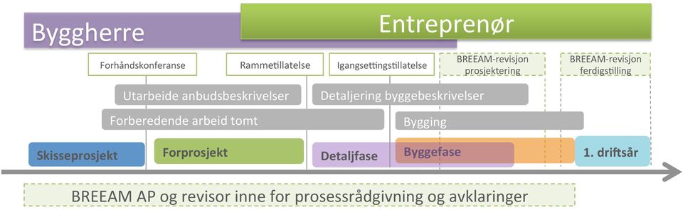 Forberedende arbeid tomt Detaljering byggebeskrivelser Bygging Skisseprosjekt