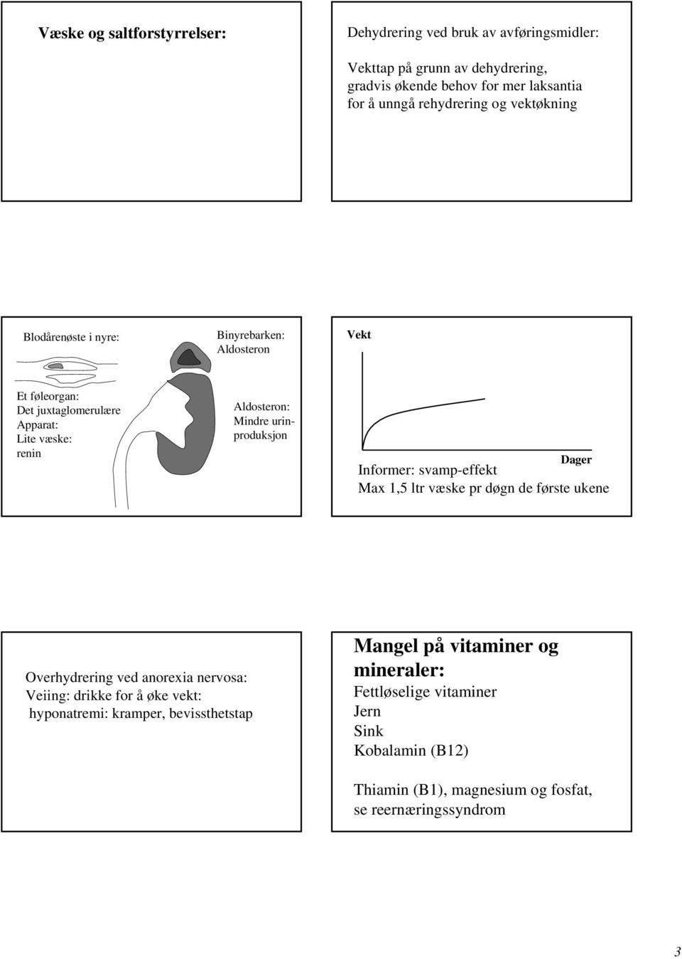 urinproduksjon Dager Informer: svamp-effekt Max 1,5 ltr væske pr døgn de første ukene Overhydrering ved anorexia nervosa: Veiing: drikke for å øke vekt: