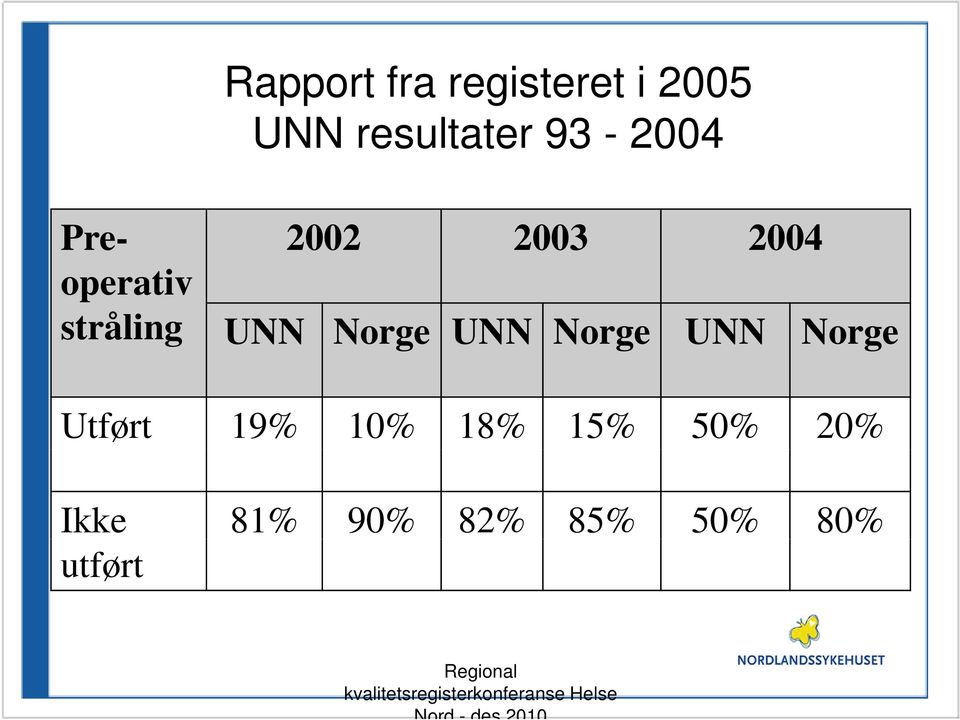 Norge Utført 19% 10% 18% 15% 50% 20% Ikke 81% 90% 82% 85% 50%